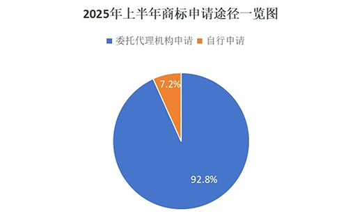 吴忠用商标局数据说明商标代理机构存在的重要性，九成以上的商标申请是通过代理机构代为办理。